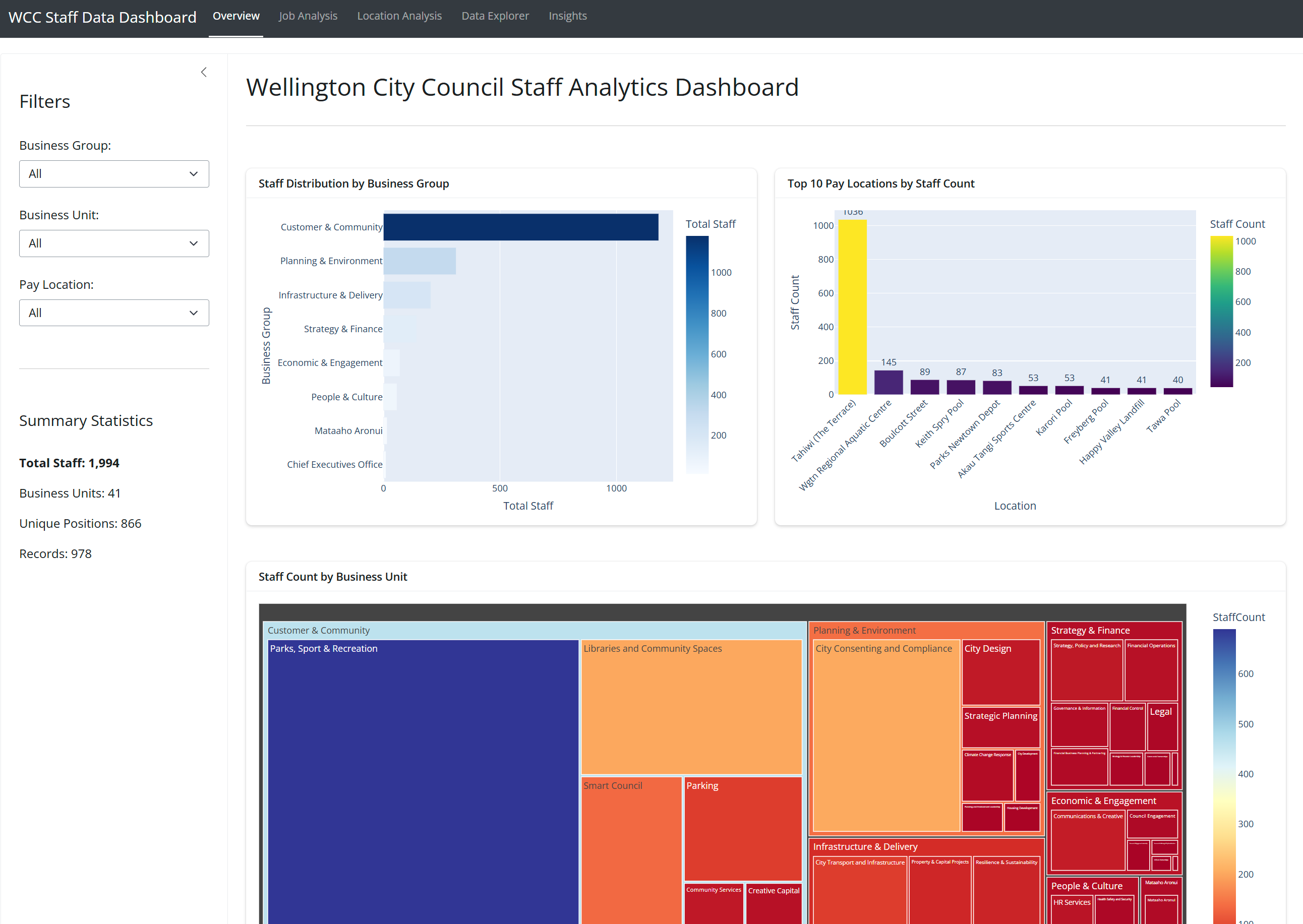 WCC staff dashboard with filters and summary stats, showing charts of staff distribution by group, pay location, and unit.